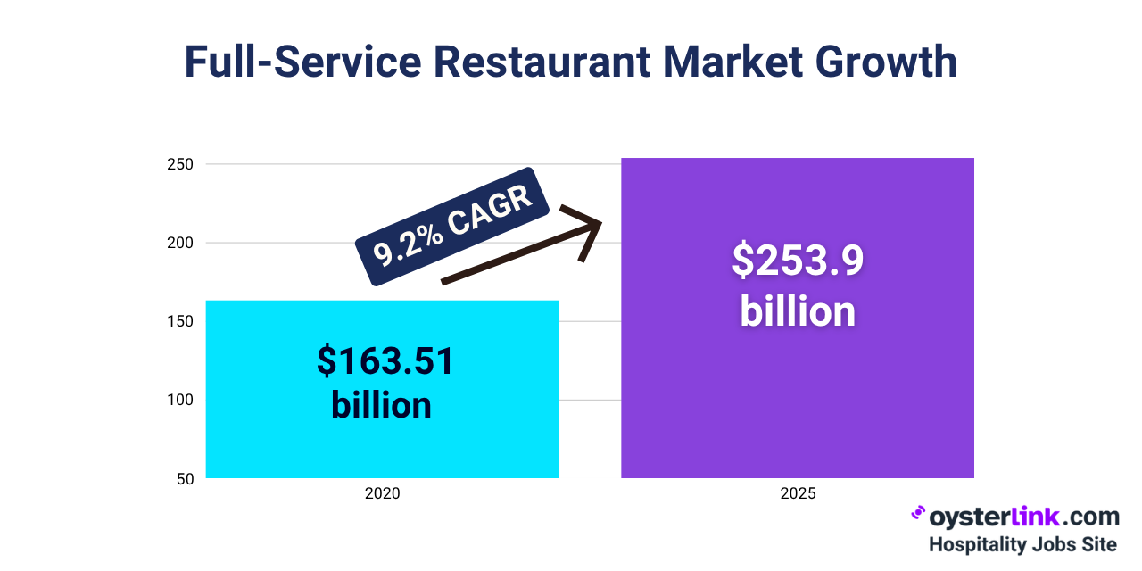 Full-Service Restaurant Market Growth